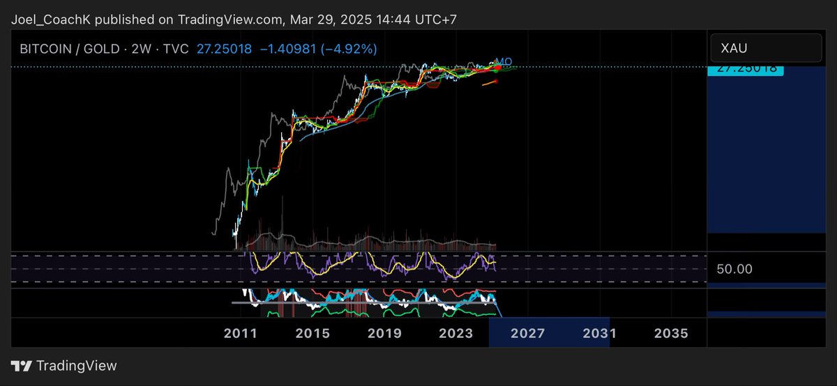 Coach K Crypto (@coachkcrypto) on Twitter photo How some <a href="/IfindRetards/">Retard Finder</a> need to be exposed!
Guy manipulates chart to pretend btc is garbage!
Below is my chart BTC vs Gold!
Its always and will always be a better store of value!
Dont follow guys like this and <a href="/PeterSchiff/">Peter Schiff</a> How some <a href="/IfindRetards/">Retard Finder</a> need to be exposed!
Guy manipulates chart to pretend btc is garbage!
Below is my chart BTC vs Gold!
Its always and will always be a better store of value!
Dont follow guys like this and <a href="/PeterSchiff/">Peter Schiff</a>
