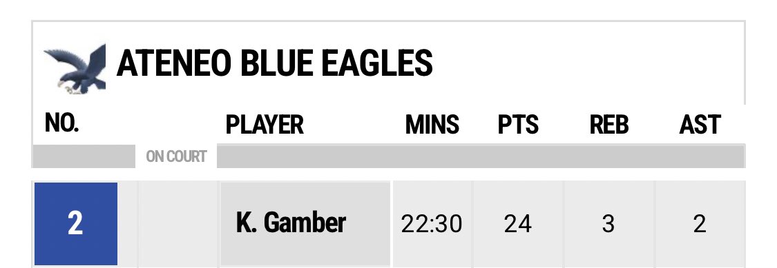 24 big points! what a game <a href="/KyleGamber2/">Kyle Gamber</a> 🙌🏼💙