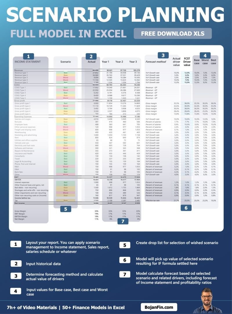 How do you prepare for uncertainty in business?
By building a solid Scenario Planning Model — and I’m giving you my FREE Excel template to get started! 📊

Scenario planning helps you make faster, smarter decisions by simulating how different future outcomes impact your