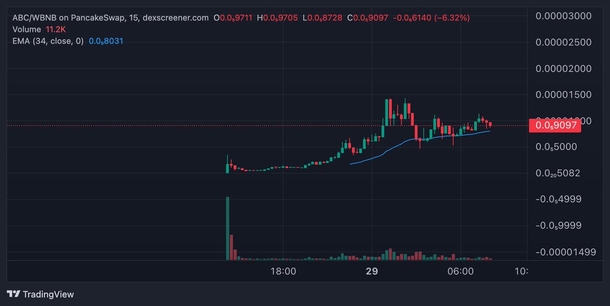 LeBause4200's tweet photo. So amazing that $senti hit $500K ATH 

With 5❌ ROI from called 

But i think the trend from @SentiAI_BNB just begin 

Also see dev of $TUT follow #SentiAI maybe next could be @cz_binance or @BNBCHAIN will awareness soon. 

This project really amazing not ponzi and the games just begin, so let's start hunting now 

Some token i think could good gems by this trend 

$senti value market $490K 
CA: 0x14E66ED9eC70d3879Ab6bFd945f874E24ee929F7

$ABC the test story like $TST value market $880K and is CTO 
CA: 0xe819C2Ae87f6Bb322f1571f41C2fBD2c15fEc40B

$JM the test deploy by founder of SentiAI @LisPJ value market only $65K 
CA: 0xE33DA8f1148B521c8962f00c9C09e3e02C1Bd425

All token on-chain still have the risky invest but if you enjoy the game so can start invest with small fund and building it together.