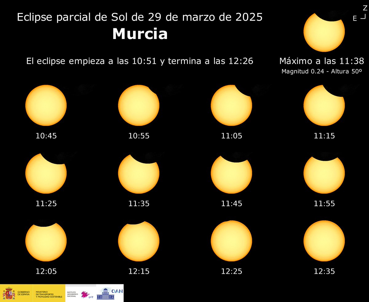 MeteOrihuela's tweet photo. ¡#FelizSábado! #EclipseParcialDeSol visible esta mañana (29/03/2025) en toda #España, aunque con magnitudes medias-bajas, siendo poco notorio. Horarios en #Alicante, #Murcia, #Almería y #Albacete. Nunca debe observarse el Sol directamente, utilizar gafas homologadas. https://t.co/0lQwYf3V3R