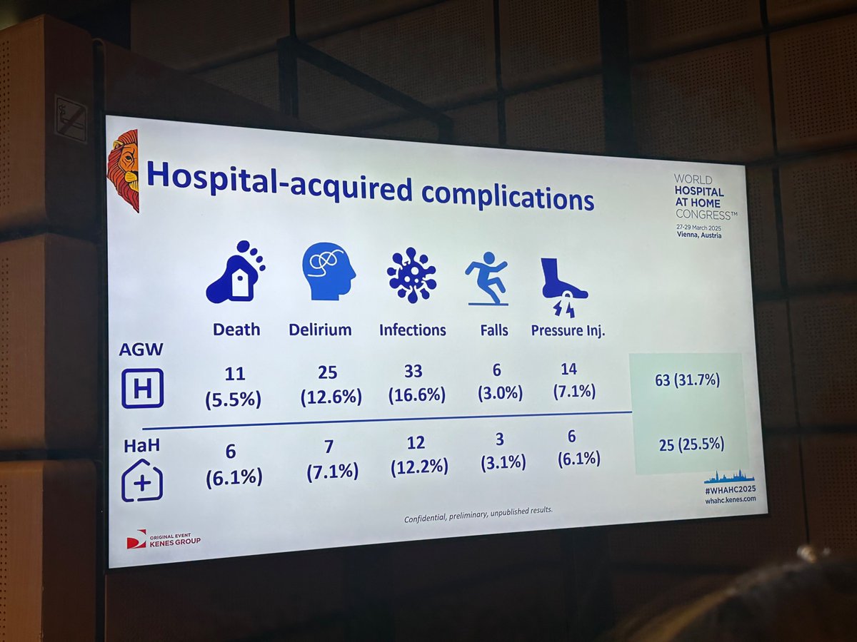 Shazia (@shaziadin2) on Twitter photo Excellent talk by Enrico Brunetti
‘Hospital at Home related to less hospital acquired complications shown in the MUFASA study
And less transferred to 24 hour care settings.
<a href="/UKHaHSoc/">UK Hospital at Home Society</a>
<a href="/GeriSoc/">British Geriatrics Society</a>
#WHAHC2025 Excellent talk by Enrico Brunetti
‘Hospital at Home related to less hospital acquired complications shown in the MUFASA study
And less transferred to 24 hour care settings.
<a href="/UKHaHSoc/">UK Hospital at Home Society</a>
<a href="/GeriSoc/">British Geriatrics Society</a>
#WHAHC2025