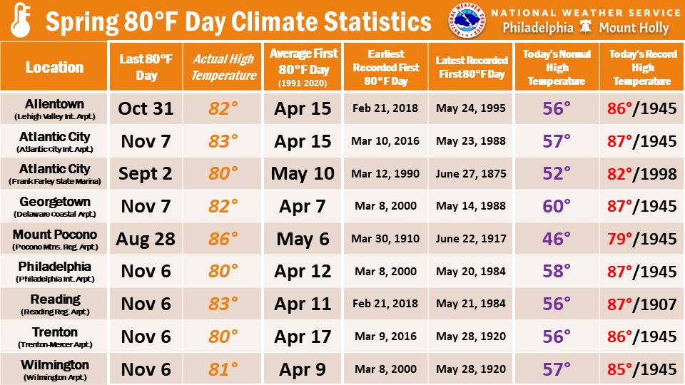 Many areas will likely reach 80° this afternoon. While this is earlier than average by about 2 weeks (excluding the coast &amp; higher elevations), it's not unheard of. Here is some climatological context behind our first 80° days in spring. #PAwx #NJwx #DEwx #MDwx