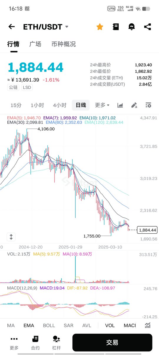 听我一句劝，做以太的信仰者，不看价格大胆抄底梭哈，涨起来暴富就是你的，万币皆下等，唯有以太高，为以太日后崛起而梭哈！拒绝唱空，从你做起，我做不到。