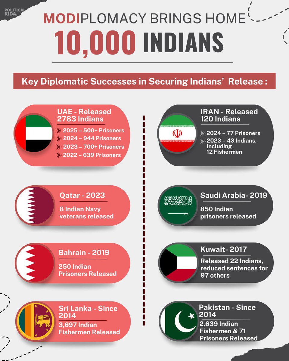 NPandit__'s tweet image. The power of Modi's Government.. 🔥🇮🇳

#MODIPLOMACY