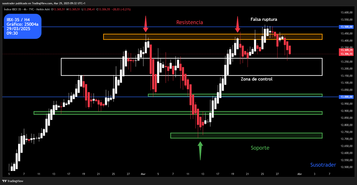 susotrader's tweet photo. 29/03/2025 - 09:30
Ibex-35 / H4
El mismo gráfico anterior en velas Heiken Ashi.
En velas Heiken Ashi se elimina el ruido de mercado y se aprecian mucho mejor los movimientos del precio.
Hay patrones que nos pueden ayudar a detectar posibles movimientos futuros del precio. https://t.co/S44RclmiaX