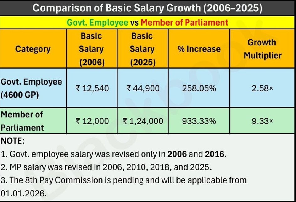 Rahul7979_s's tweet photo. Gov job vs member of parliament 😑 https://t.co/PRB6te2NC5