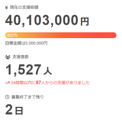 【800%(支援総額4000万円)突破！】
「7周年記念 ソード・ワールド2.5 デラックス版ルールブックプロジェクト」の最後のストレッチゴールを達成いたしました！
ラストの31日まで残り2日、引き続きよろしくお願いいたします！ #trpg
 camp-fire.jp/projects/80625…