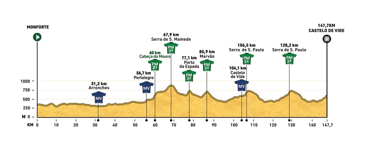 VoltaAoAlentejo tweet media