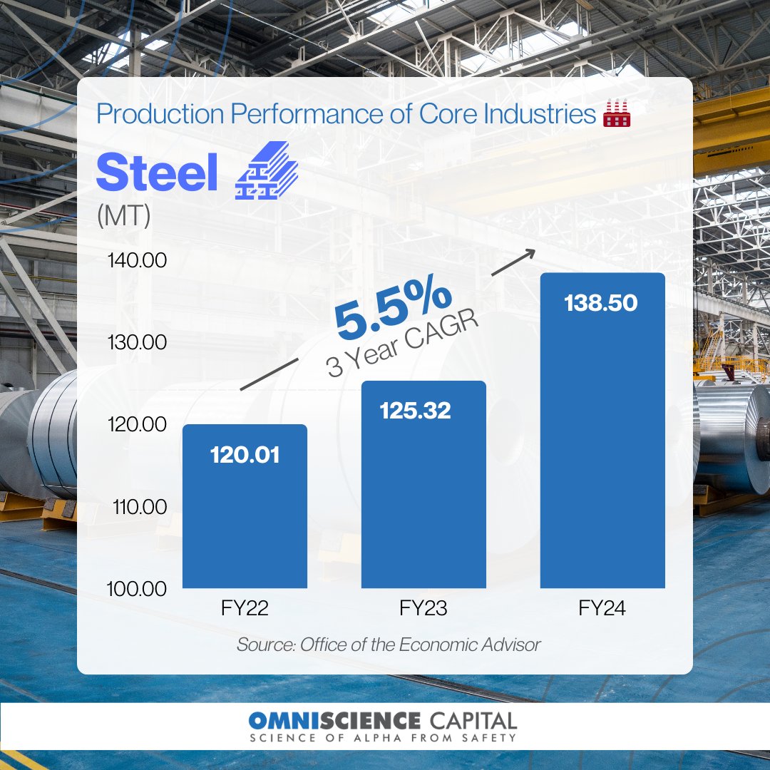OmniScience_IN's tweet photo. #StatisticalSaturday | Core Industries of India: A Performance Snapshot 📊
Swipe through to explore the performance of India's 5 core industries—Natural Gas, Steel, Cement, Coal, and Electricity—over the last 3 years. We break the growth in each sector. https://t.co/tPk8PPL9dz