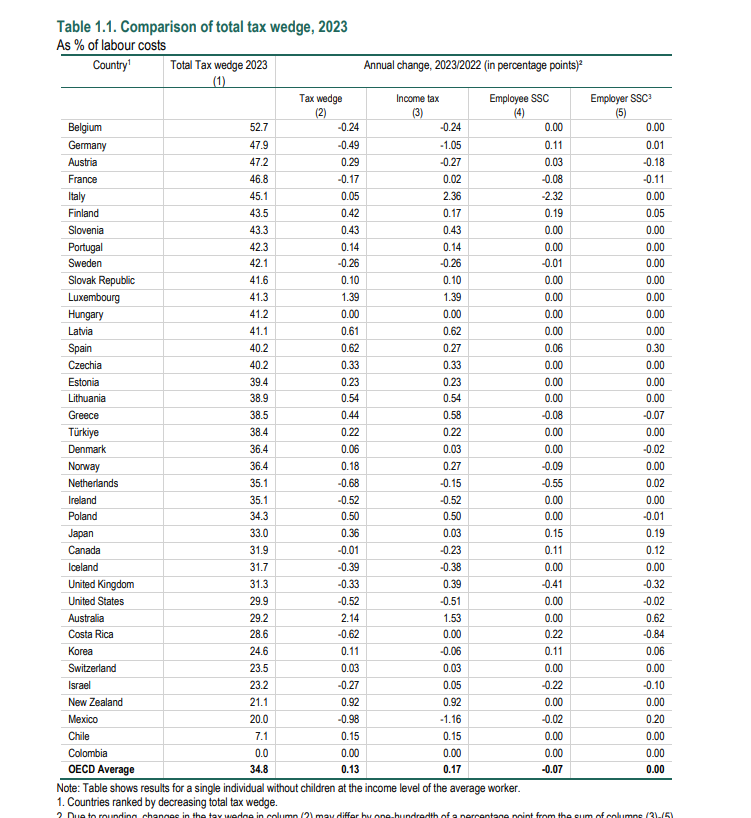 Insane.

European countries take half of a worker's full salary in taxes.

oecd.org/en/publication…

 Taxing Wages via OECD
