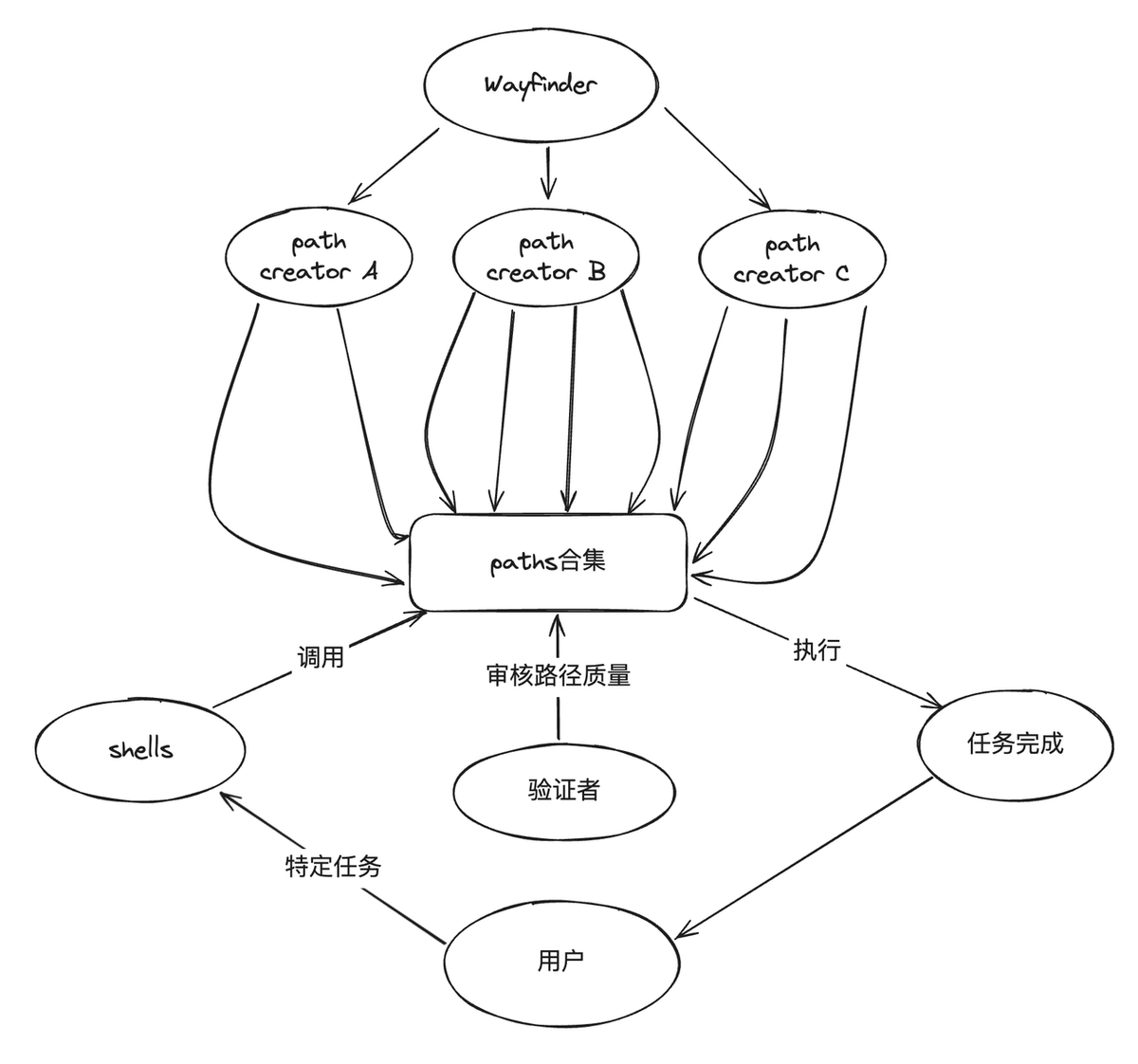 这段时间 AI Agent 最核心的问题是什么？

从应用端的角度来看的话，大部分 AI Agent 都没有找到自己的 PMF（Product-Market Fit 产品-市场契合度）。大多还是集中在资产炒作上。

泡沫终究是会被挤破的。

比起这应用端，AI Agent 基础设施要更舒服一些，因为他们本质上是为 Agent