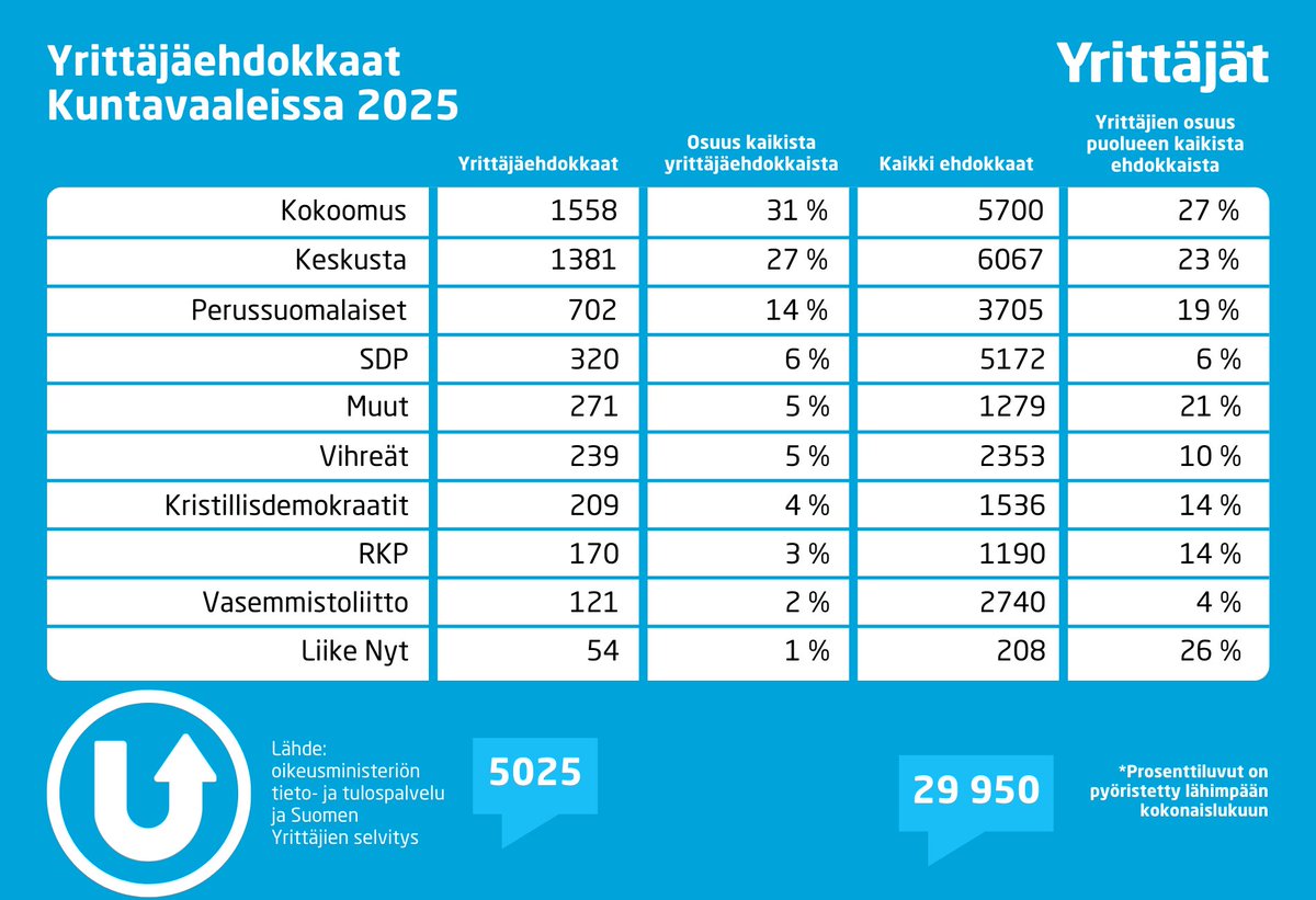 Mikko Kinnunen (@mikkopjkinnunen) on Twitter photo Kuntavaaleissa ehdolla 5000 yrittäjää. Yrittäjämäisesti ajattelevaa ehdokasta kannattaa äänestää, koska hän uskaltaa ajatella toisin, haastaa vanhat tavat ja ehdottaa ratkaisuja, jotka synnyttävät työpaikkoja ja elinvoimaa, jotta kaikista voidaan pitää huolta.<a href="/suomenyrittajat/">Suomen Yrittäjät</a> Kuntavaaleissa ehdolla 5000 yrittäjää. Yrittäjämäisesti ajattelevaa ehdokasta kannattaa äänestää, koska hän uskaltaa ajatella toisin, haastaa vanhat tavat ja ehdottaa ratkaisuja, jotka synnyttävät työpaikkoja ja elinvoimaa, jotta kaikista voidaan pitää huolta.<a href="/suomenyrittajat/">Suomen Yrittäjät</a>