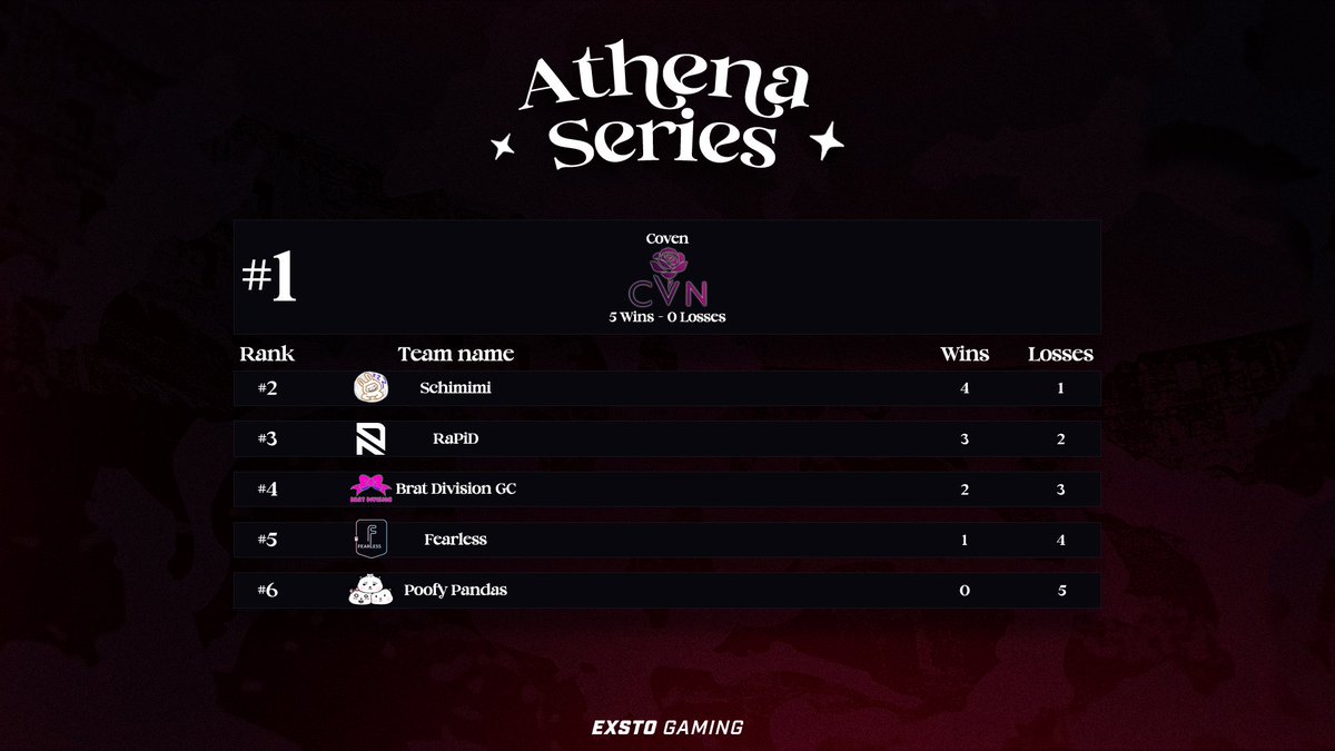 Coven are your Group 1 undefeated champs, finishing off the stage with 5 wins and ZERO losses. 

Coven, Schimimi, <a href="/RaPiDAustralia/">RaPiD</a> and Brat Division GC will be advancing to the playoffs after Group 2 games. 

We will be back again with Group 2 games from Friday (04/04) at 6PM