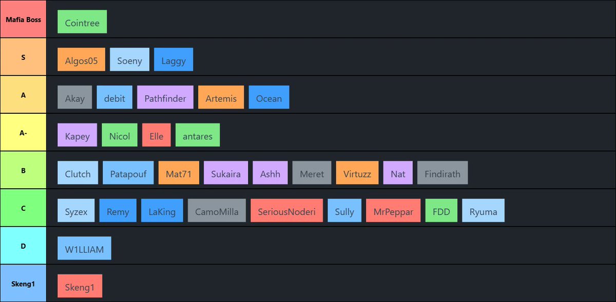 Here we go again👨‍🍳 

(Don't take offense, it is just for fun. If you want the reasoning behind this my DMs are open)