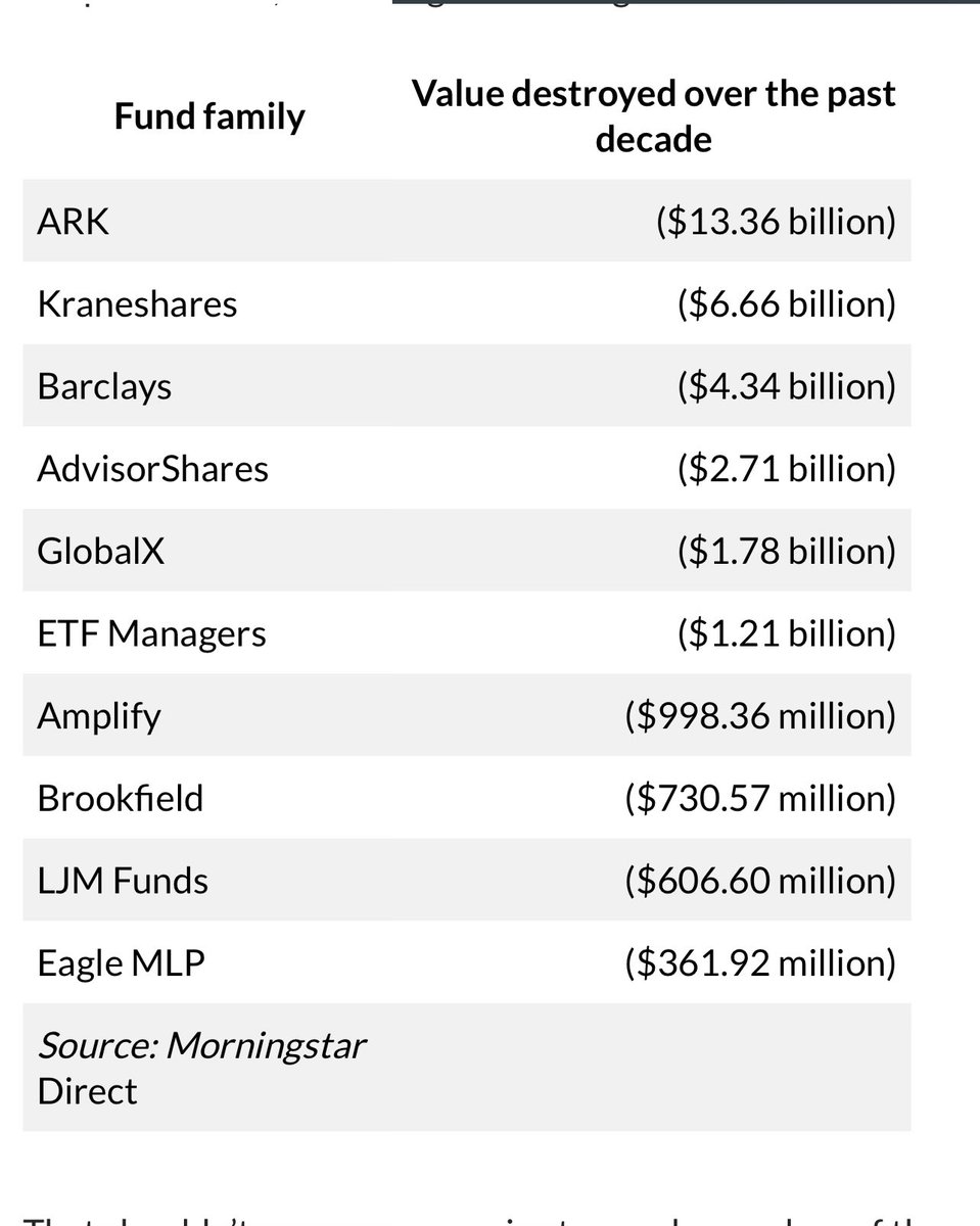 Riddle me this  <a href="/CathieDWood/">Cathie Wood</a> $ARKK
This is not ad hominem, it is factual. 
You have eviscerated more investment capital than in any ETF in the last two decades. 
The losses are breathtaking - standing at nearly $14 billion. 
You are a marketing genius - the greatest asset