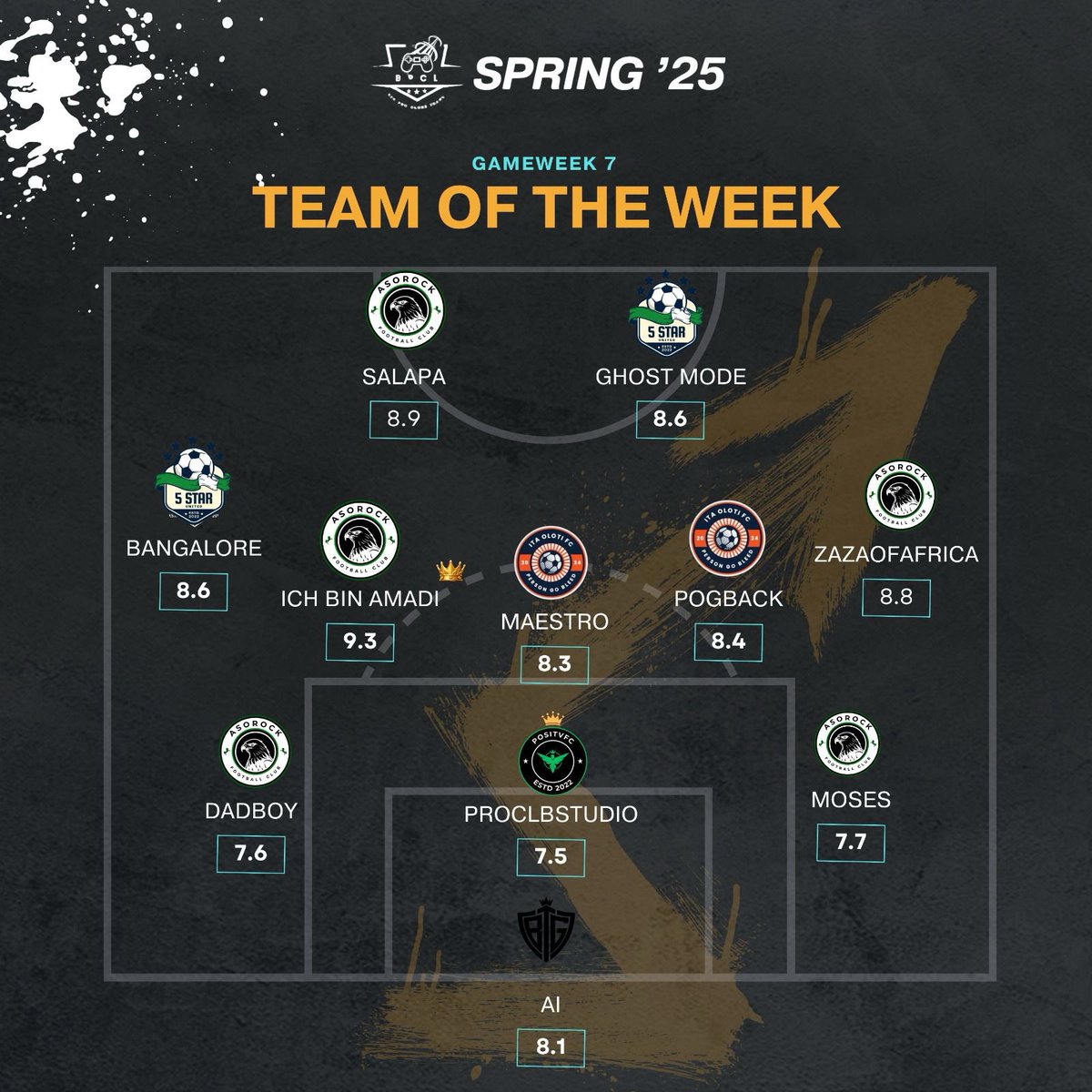 Bravo Trashe Gaming (@btgonline) on Twitter photo TOTW GW7 is here! 🏅
The best performers of the week 👇🏽
Forwards: <a href="/xabali_/">Xen</a> <a href="/Capt_Shinz/">Wolf Of All Streets</a>
Midfielders: <a href="/dynaperson/">You’d be amazed I</a>, Amadi, <a href="/tole_corne10/">Abou Djamal</a> <a href="/itz_dazziee/">Ali</a> <a href="/zazaofafrica_/">Zazaofafrica</a>
Defense: <a href="/Damiadek/">Mr_Adek</a> <a href="/ProClubsStudio_/">Pro Clubs Studio</a> and Moses.
#ProClubs #BPCL #WhereBanterHappens TOTW GW7 is here! 🏅
The best performers of the week 👇🏽
Forwards: <a href="/xabali_/">Xen</a> <a href="/Capt_Shinz/">Wolf Of All Streets</a>
Midfielders: <a href="/dynaperson/">You’d be amazed I</a>, Amadi, <a href="/tole_corne10/">Abou Djamal</a> <a href="/itz_dazziee/">Ali</a> <a href="/zazaofafrica_/">Zazaofafrica</a>
Defense: <a href="/Damiadek/">Mr_Adek</a> <a href="/ProClubsStudio_/">Pro Clubs Studio</a> and Moses.
#ProClubs #BPCL #WhereBanterHappens