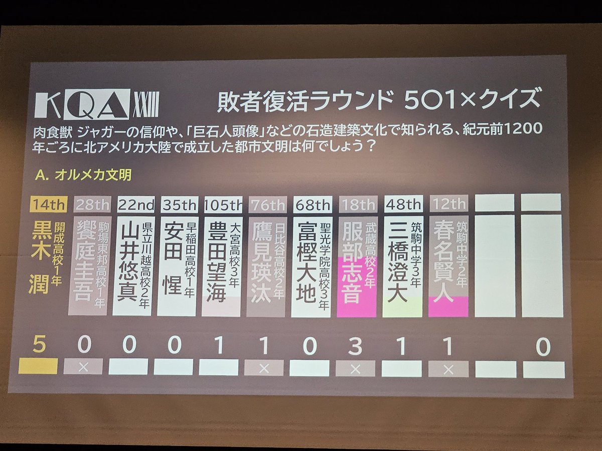 5○1×クイズを通過して復活したのは、開成高校1年クロキ！！
#KQA23rd