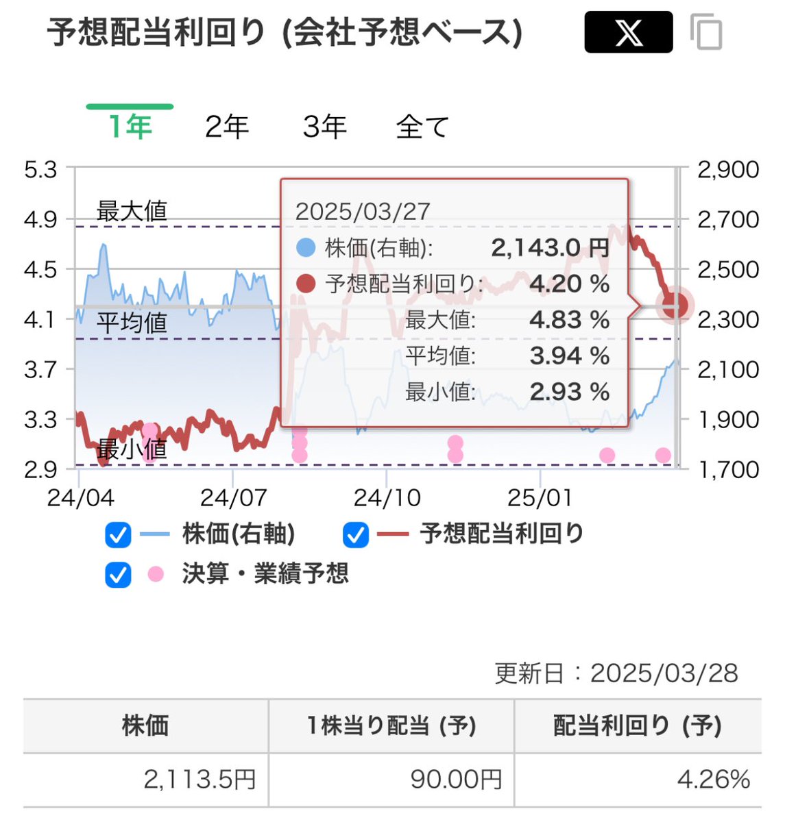 tadakabu's tweet photo. うまい。素晴らしい。底値ハンターと予想外のリプがたくさんきたので僕の買付方法を公開します！やってることは２つ。「買付水準を決める」、「水準以下で分散買い」とただこれだけ。それでも、PFの含み益率は“88.3%”。最大の含み益は“+221%”、含み損は“-5.93%”と安定感抜群！！まずは買付水準の決め方を解説します↓

◯買付水準の決め方
僕の買付水準を簡単にいうと、「平均配当利回り以下で買うだけ」なのです！
マネックス証券の“銘柄スカウター”を使って決めています。
INPEXを例に解説すると、画像にある期間1年、2年、3年、全ての「平均値」を比べ1番高い利回りを探します。INPEXなら、全ての「平均値3.96%」です。
配当金90円を3.96%で割ると買付水準が算出されます！
90÷0.0396=2,272円
“2,272円”以下が僕の買付水準になります。

◯水準以下で分散買い
買付水準を決めたら分散して買うだけ。分散買いは精神的な余裕が待てるし株価の変動を気にせずにすむ。
同じやり方で“最大値”も計算します。
全ての「最大値6.11%」なのですが、これはコロナ禍の原油価格マイナスが原因の特殊事例なので、今回は3年の「最大値4.84%」を使います。
90÷0.0484=1,859円
平均値2,272円→最大値1,859円に向かって買う株数を増やしていきます。
2,272円以下で1株買いを始める→1,859円に近づくにつれて10株まで買う株数を増やしていくといった感じ。

僕はこの買い方で資産形成しています。
実際に買った銘柄（データ無は除く）をリプに載せていくので参考にしてくださいね！