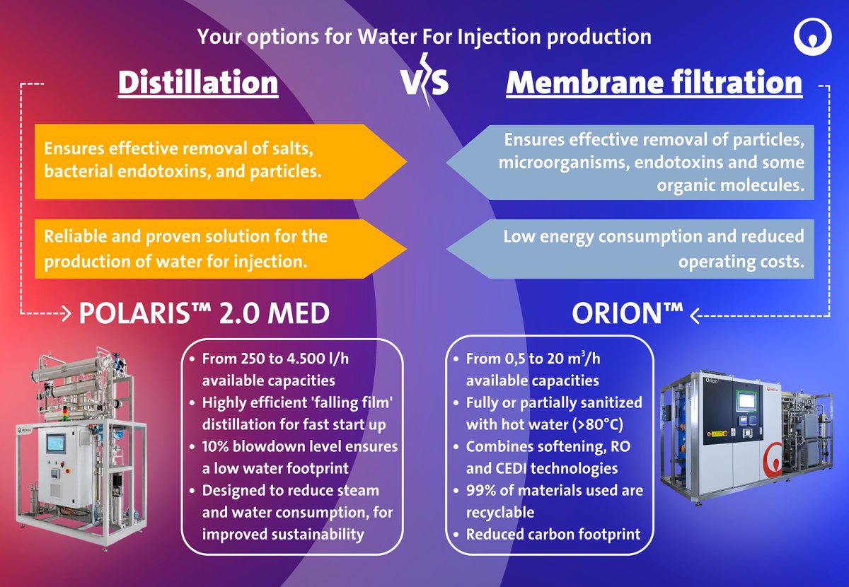 pharmafocusasia's tweet image. Distillation vs. Membrane Filtration: Your Water for Injection Options. In the pharmaceutical industry, the choice of water for injection (WFI) production method is critical for ensuring product quality and compliance. 
 info.sea.veoliawatertechnologies.com/pharmaceutical…

#pharma #puresteam #purefluids