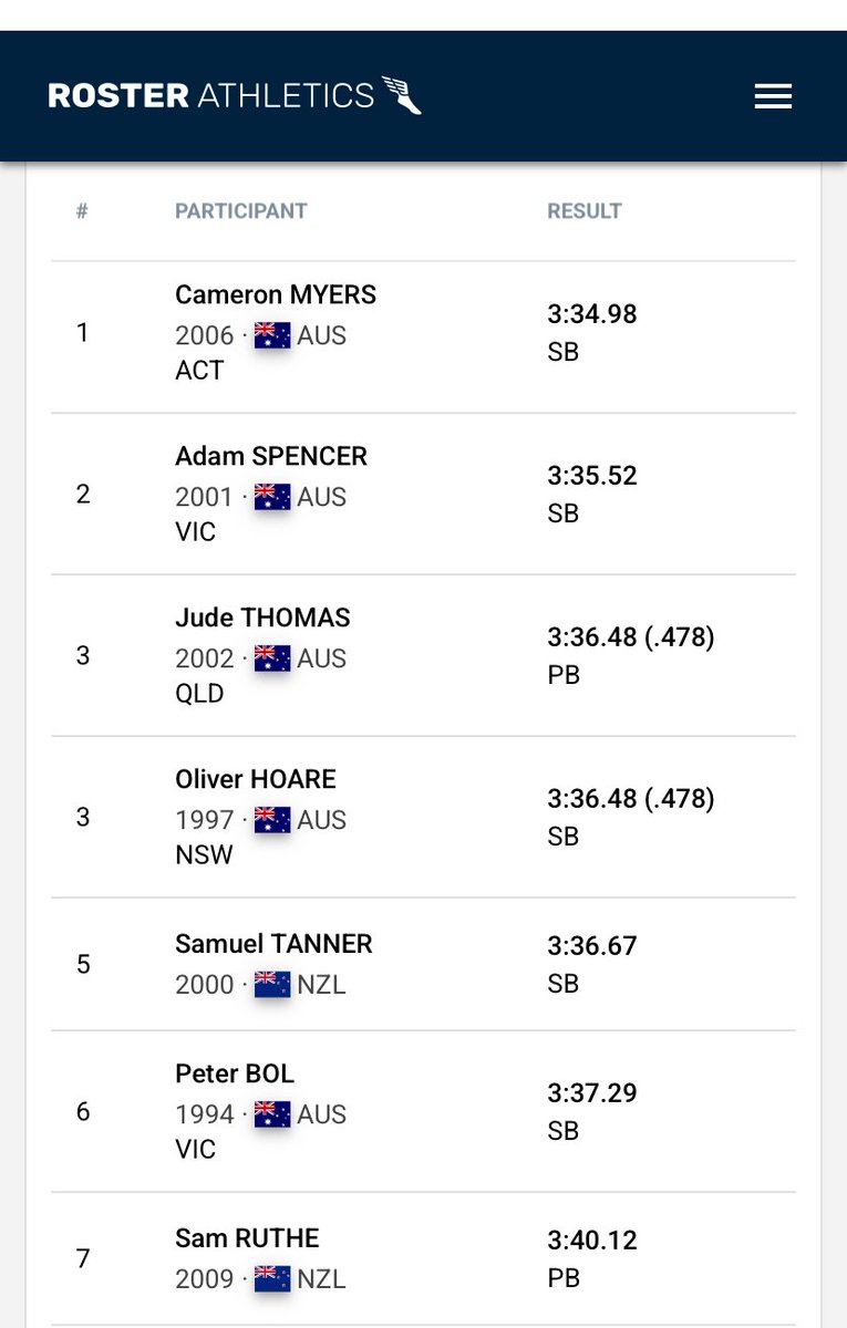 Sam Ruthe new 1500 PB! Takes a second off the time he recorded at the Sir Graeme Douglas International 📈