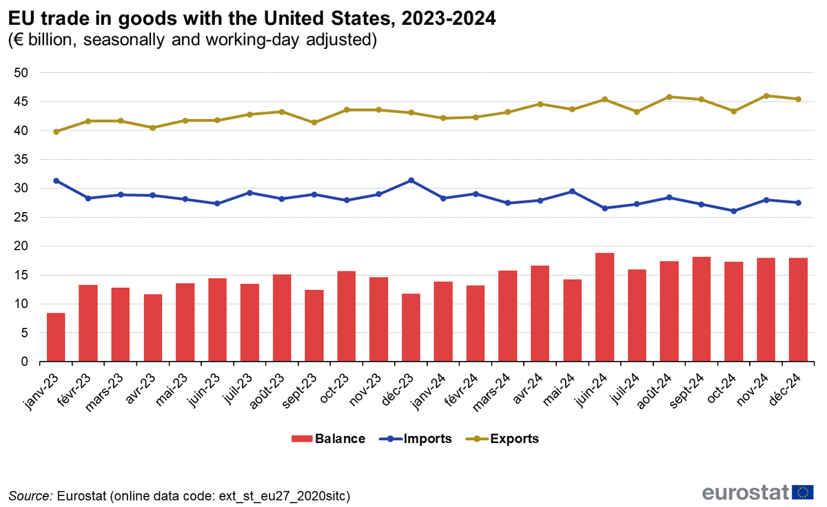 🧵
I dazi USA sono il risultato ultimo della globalizzazione, che ha creato squilibri (surplus Ue e Cina) dai quali si genera una reazione.
La combinazione avanzo commerciale/repressione della domanda interna altera i rapporti sociali non solo nei paesi che la perseguono ⤵️