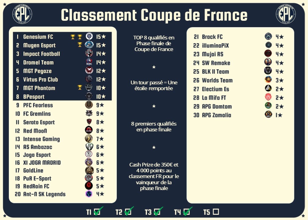 EPro League (@eproleague11v11) on Twitter photo Classement Coupe de France
<a href="/EProLeague11v11/">EPro League</a>
Après 4 Tournois Qualificatif
Top 8 à ce jour
<a href="/GenesiumFC/">Genesium FC ⚽️</a> 🏆x2
<a href="/mugenesport/">FT Mugen</a> 🏆
<a href="/ImpactFootball4/">Impact Football</a>
<a href="/DROMELTEAM7/">Dromel Team</a>
<a href="/PGZesport/">MGT PÉGAZE esport (Actu)</a>
<a href="/VirtusPC/">Virtus Pro Club</a>
<a href="/MGT_Phantom/">MGT Phantom</a> 🏆
<a href="/BPantheres/">Black Panther eSports</a> Classement Coupe de France
<a href="/EProLeague11v11/">EPro League</a>
Après 4 Tournois Qualificatif
Top 8 à ce jour
<a href="/GenesiumFC/">Genesium FC ⚽️</a> 🏆x2
<a href="/mugenesport/">FT Mugen</a> 🏆
<a href="/ImpactFootball4/">Impact Football</a>
<a href="/DROMELTEAM7/">Dromel Team</a>
<a href="/PGZesport/">MGT PÉGAZE esport (Actu)</a>
<a href="/VirtusPC/">Virtus Pro Club</a>
<a href="/MGT_Phantom/">MGT Phantom</a> 🏆
<a href="/BPantheres/">Black Panther eSports</a>