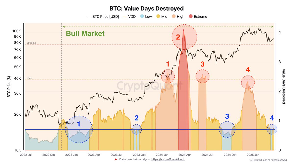 AxelAdlerJr's tweet image. 🔔 New Quicktake: Experienced players have transitioned into the coin accumulation phase via @cryptoquant_com

 cryptoquant.com/quicktake/67e7…