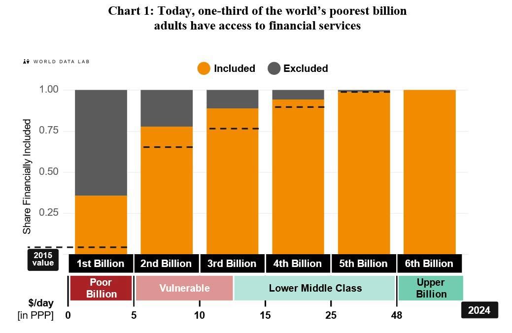 Financial Inclusion Must Reach the Last Billion 
| by Wolfgang Fengler - Project Syndicate 

With the globalization engine no longer as powerful as it once was, economic growth alone is unlikely to eradicate poverty. One complementary approach is to bolster financial inclusion,