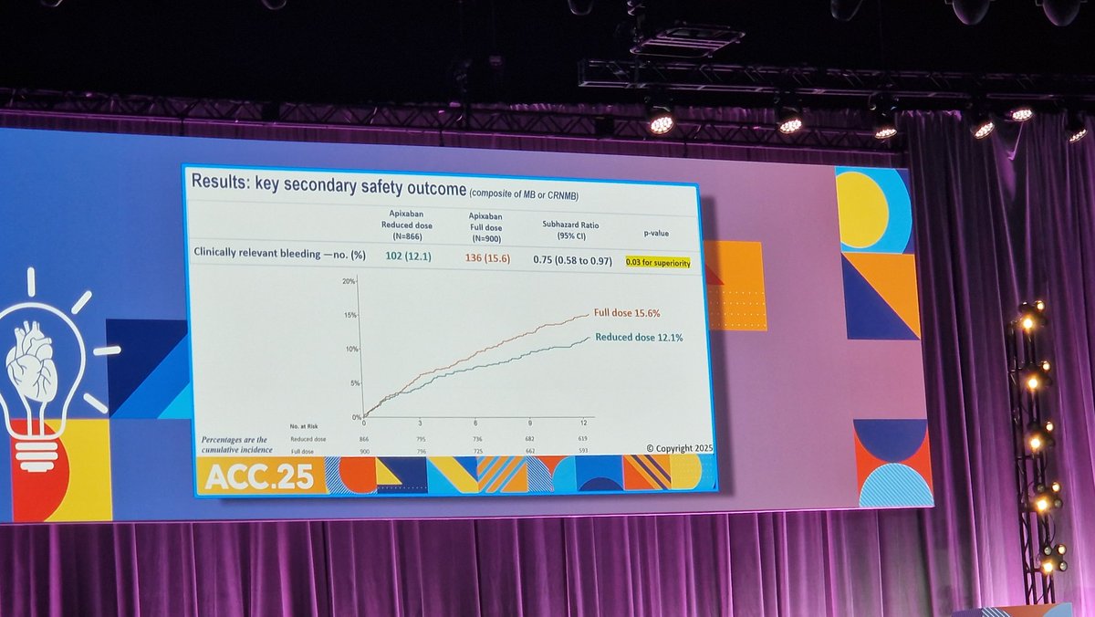 Victor Aboyans (@aboyansv) on Twitter photo The API-CAT trial showed non-inferiority of VTE events under Apixaban 2.5bid vs 5bid in the extended anticoagulation period in pts with cancer-related VTE. Bleeding events were lower under Apix2.5. Kudos to Isabelle Mahe and coll. for this pragmatic trial!👏👏👏#ACC2025 <a href="/EJPCEiC/">EJPC Editor-in-Chief</a> The API-CAT trial showed non-inferiority of VTE events under Apixaban 2.5bid vs 5bid in the extended anticoagulation period in pts with cancer-related VTE. Bleeding events were lower under Apix2.5. Kudos to Isabelle Mahe and coll. for this pragmatic trial!👏👏👏#ACC2025 <a href="/EJPCEiC/">EJPC Editor-in-Chief</a>