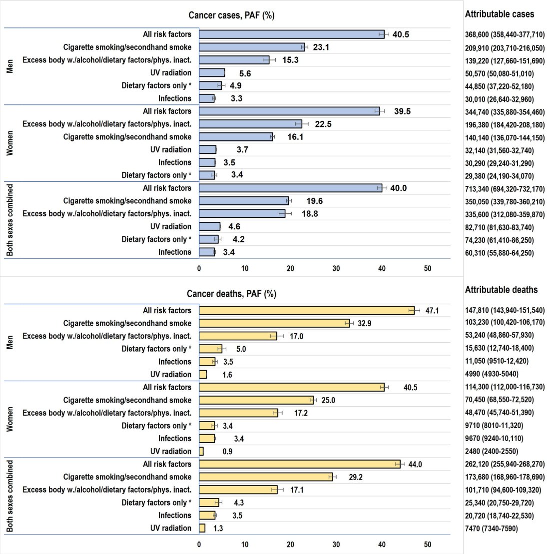 CA: A Cancer Journal for Clinicians (@cacancerjournal) on Twitter photo Prevention is central to #ColorectalCancerAwarenessMonth. This March, revisit our 2024 report of US #ColorectalCancer cases and deaths attributable to lifestyle factors.
🔗 acsjournals.onlinelibrary.wiley.com/doi/10.3322/ca…
<a href="/FarhadIslami/">Farhad Islami, MD PhD</a> <a href="/ecmarlow/">Emily C. Marlow</a> <a href="/blakewthomson/">Blake Thomson</a> <a href="/HarrietJR_/">Harriet Rumgay</a> <a href="/AlpaVPatel/">Alpa Patel</a> <a href="/AhJemal/">Ahmedin Jemal</a> Prevention is central to #ColorectalCancerAwarenessMonth. This March, revisit our 2024 report of US #ColorectalCancer cases and deaths attributable to lifestyle factors.
🔗 acsjournals.onlinelibrary.wiley.com/doi/10.3322/ca…
<a href="/FarhadIslami/">Farhad Islami, MD PhD</a> <a href="/ecmarlow/">Emily C. Marlow</a> <a href="/blakewthomson/">Blake Thomson</a> <a href="/HarrietJR_/">Harriet Rumgay</a> <a href="/AlpaVPatel/">Alpa Patel</a> <a href="/AhJemal/">Ahmedin Jemal</a>