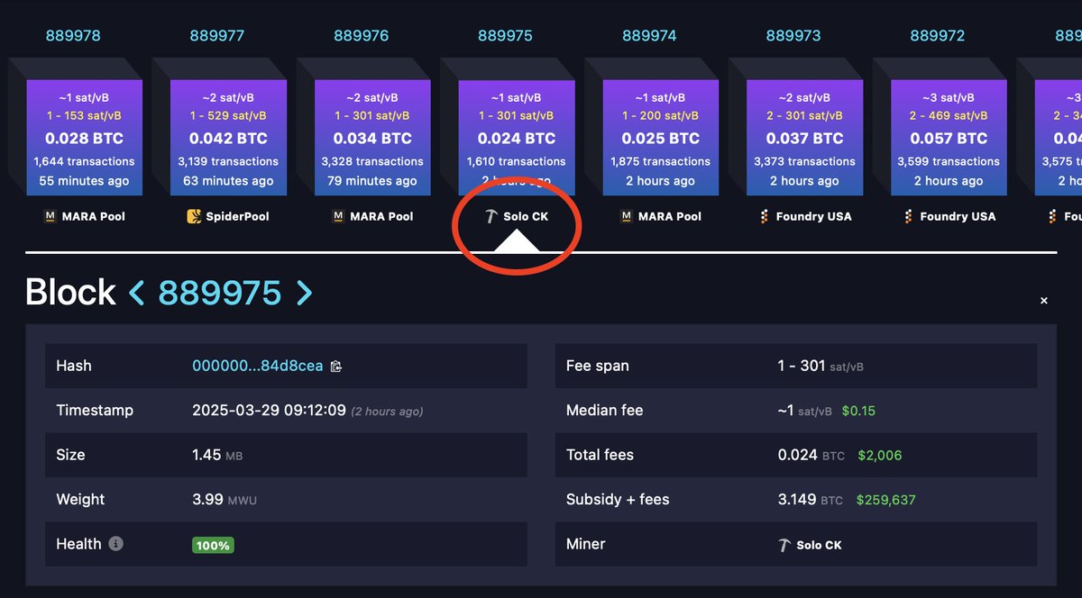 The 4th solo block of March 2025 was just discovered! The others are as  follows: March 10, 2025: A solo miner using a Bitaxe device with 480 GH/s  solved block 887,212 March