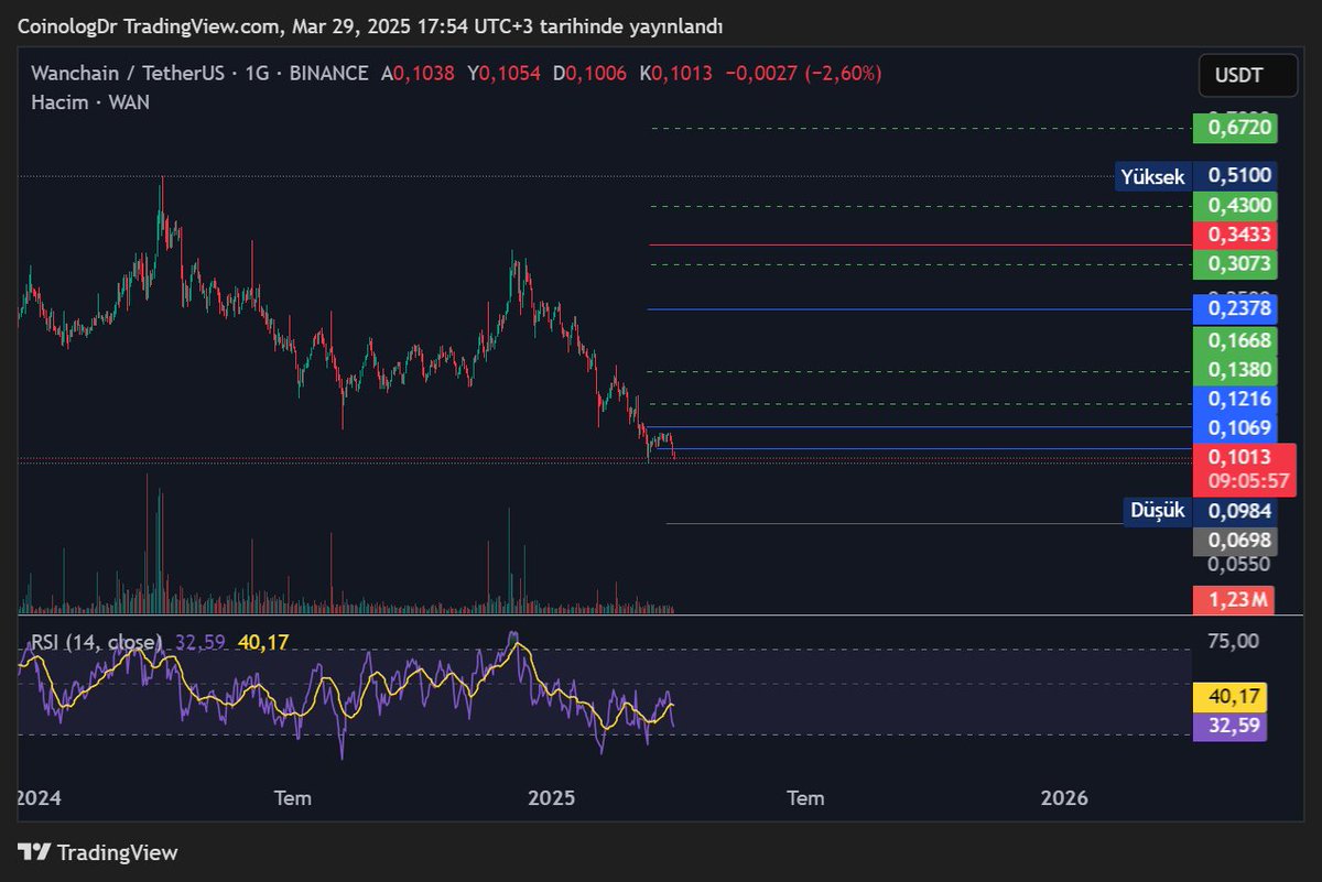 CoinologDr's tweet photo. İstek üzerine #wan $wan #wanusdt
Yakın direnç üzerinde kalmayı başaramazsa alttaki ATL seviyesine inebilir. Tutunması halinde yukarıdaki çizgileri direnç/hedef olarak dikkate almak yerinde olur. Herhangi bir H.Formasyon saptayamadım. Pozitif uyumsuzluk var.
ytd
#btc $btc https://t.co/t2en59D1ty