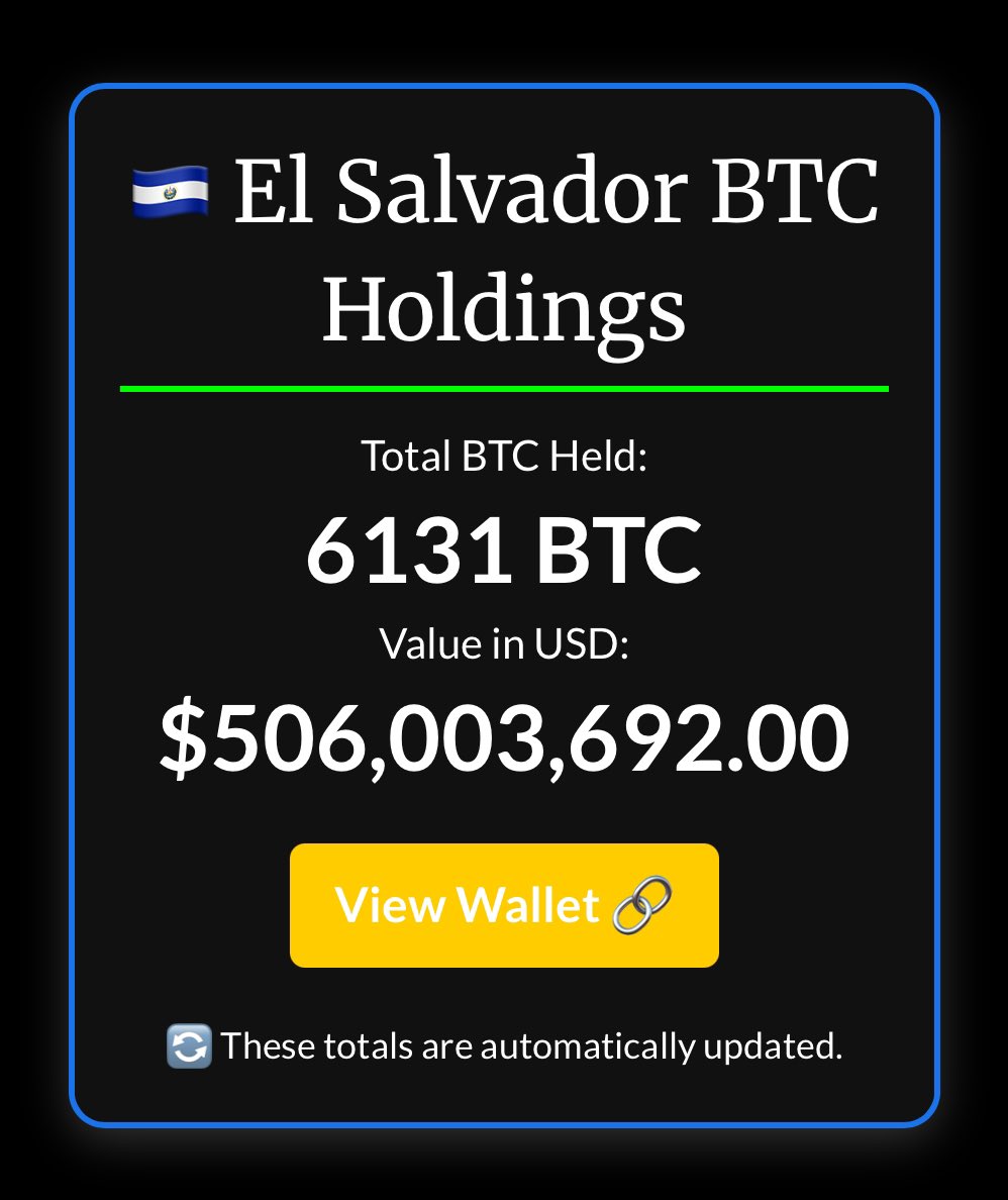 El Salvador buys one more BTC for its strategic reserve. Staking daily at these lows. Smart moves. 

Follow our tracker here - worldreservecurrency.ai/?p=6