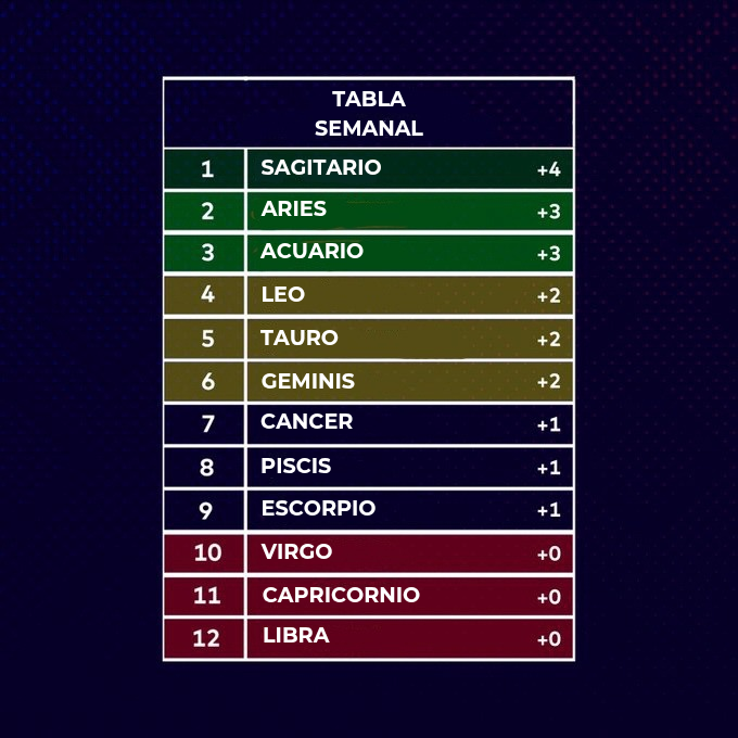 LaCopa_Astral's tweet photo. TABLA SEMANAL Y GENERAL DE LA JORNADA 12 DEL APERTURA🏆⚽️✨ https://t.co/LrZTHZKiuR