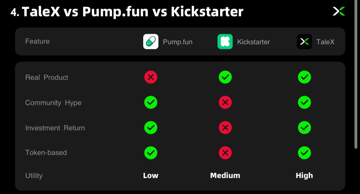 你没听过的项目，都可以轻松打到4553个BNB。
Kickstarter，不想想你的货怎么那么难卖。
#币圈唯一缺的就是货
<a href="/cz_binance/">CZ 🔶 BNB</a> <a href="/heyibinance/">Yi He</a> 一起去抢尖货。