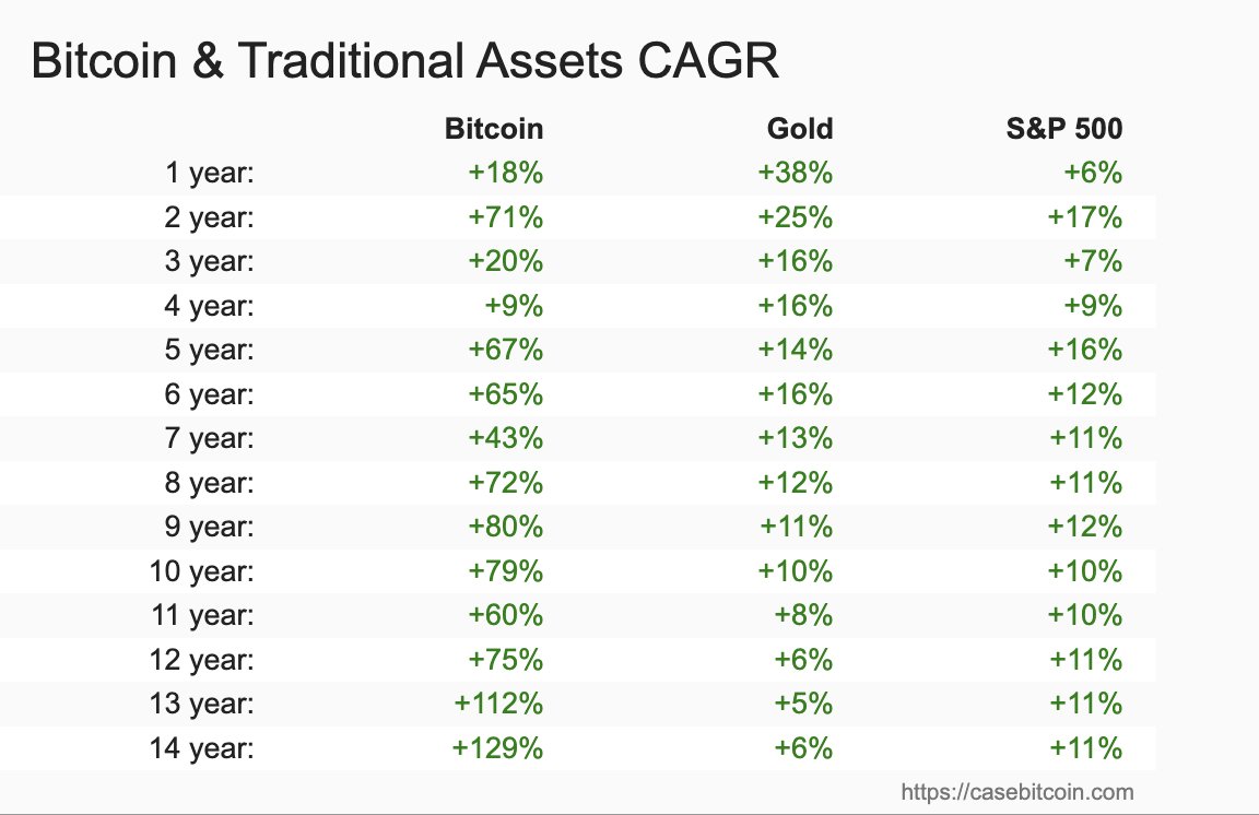 LawrenceLepard's tweet image. I love the way Peter tries to take a victory lap every time gold outperforms bitcoin for a short period, meanwhile ignoring the fact that Bitcoin is absolutely crushing gold on any other timefremd.
