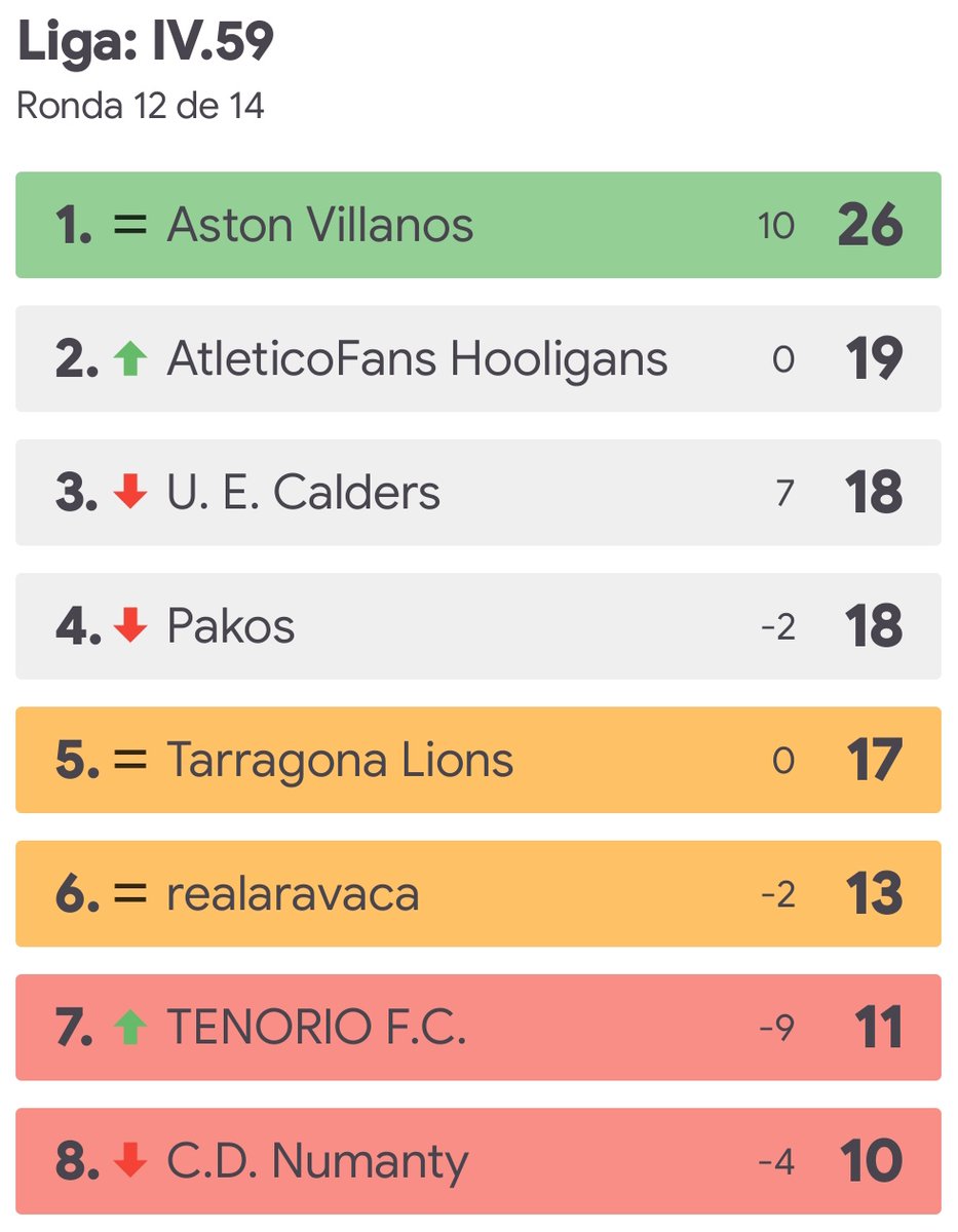 🎙Avance:

¡Campeones de IV.59 🇪🇸! 

Con la victoria que acabamos de conseguir más el pinchazo de nuestros perseguidores nos proclamamos de nuevo campeones de IV. El titulo ya se celebra en el estadio y en las calles de Logroño.