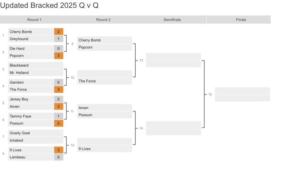 **Updated Q v Q Bracket 
Next EPIC Battle:
When:  Monday
Where: Berean
Who: <a href="/blackbeard_f3/">Eric Smith</a> Vs. Mr. Holland 
<a href="/F3Isotope/">F3/Isotope</a> #pb