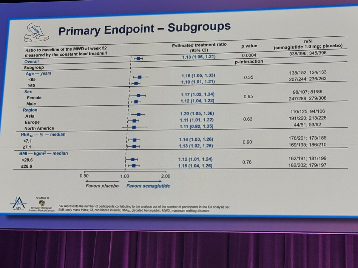 #ACC25 #STRIDE examined Semaglutide in PAD #LBCT 
👟function impairment is common in PAD with limited Tx 
👟93% completed trial, 1/3 women,~ BMI 28, functionally limited (0.1/mile)
👟Sema 💉🆚UC in T2DM+symptoms PAD:  walking distance ⤴️ by 13% out to 1 year🤯💥