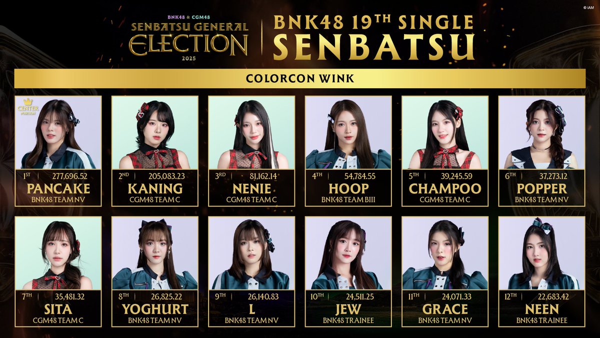 bnk48official's tweet photo. [💥🗳️] #BNK48CGM48_GE2025_FINAL

BNK48 19th Single Senbatsu Members
「Colorcon Wink」 #ColorconWinkTH

Pancake★, Kaning, Nenie, Hoop, Champoo, Popper, Sita, Yoghurt, L, Jew, Grace and Neen＊

★ = Center Position
＊ = First Time

#BNK48CGM48_GE2025
#BNK4819thSINGLE
#BNK48 #CGM48 https://t.co/V0kTLWTrRZ