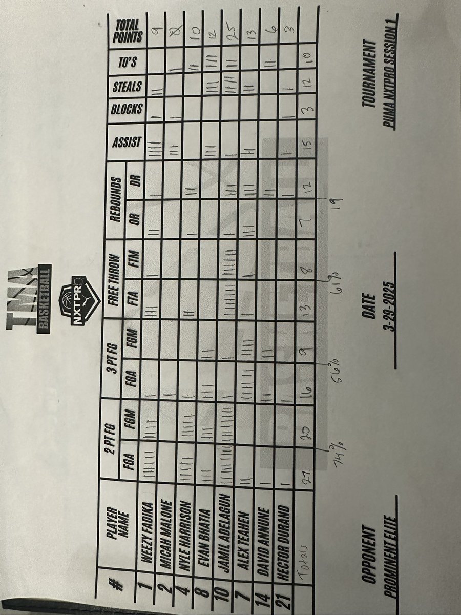 The Mile Academy Basketball (@themileacademy) on Twitter photo Our TMA 2027 Turner battled through tough adversity but still came out on top, defeating Factory AZ 71-63. <a href="/08Adel_/">Jamil Adelagun</a> led with 25p 4r, <a href="/a_teahen/">Alex Teahen</a> with 13p 6r 2s, <a href="/Evan_Bhatia/">Evan Bhatia</a> with 12p 3a 3s, <a href="/Nyle4arrison/">Nyle Harrison</a> with 10p, and <a href="/Marwane_Fadika/">Marwane Fadika</a> with 9p 4a 2s 1b. Our TMA 2027 Turner battled through tough adversity but still came out on top, defeating Factory AZ 71-63. <a href="/08Adel_/">Jamil Adelagun</a> led with 25p 4r, <a href="/a_teahen/">Alex Teahen</a> with 13p 6r 2s, <a href="/Evan_Bhatia/">Evan Bhatia</a> with 12p 3a 3s, <a href="/Nyle4arrison/">Nyle Harrison</a> with 10p, and <a href="/Marwane_Fadika/">Marwane Fadika</a> with 9p 4a 2s 1b.