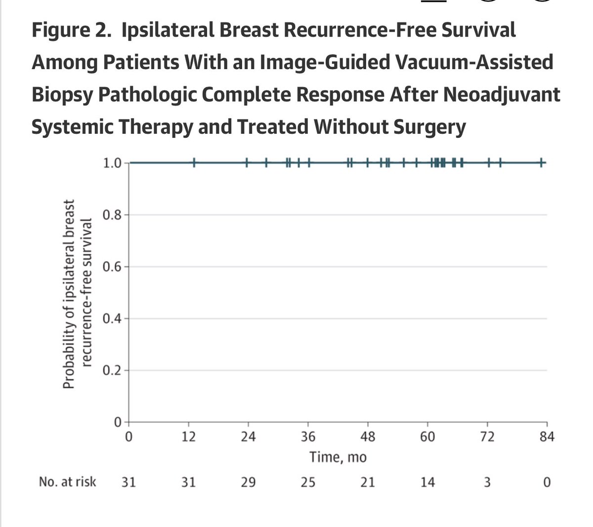 Could Surgery Become Optional in Early Breast Cancer? Groundbreaking Trial Says Maybe! 🚨 <a href="/OncoAlert/">OncoAlert</a> 

🎯 Objective:
Evaluate if ☢️ alone can safely replace breast surgery in selected 👥 with early-stage invasive breast cancer
🏥 Methods:
• Nonrandomized phase 2 trial (N=50)
•