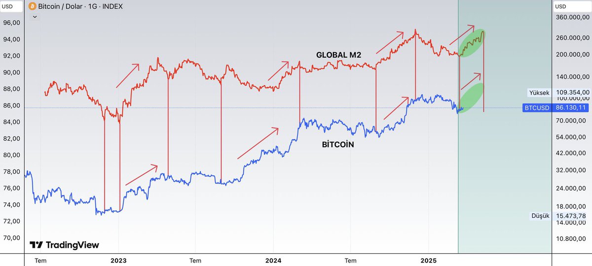 0xFurkan_eth's tweet image. Likidite artmaya devam ediyor. 

Yükseliş devam edecek ve bugünler unutulacak…