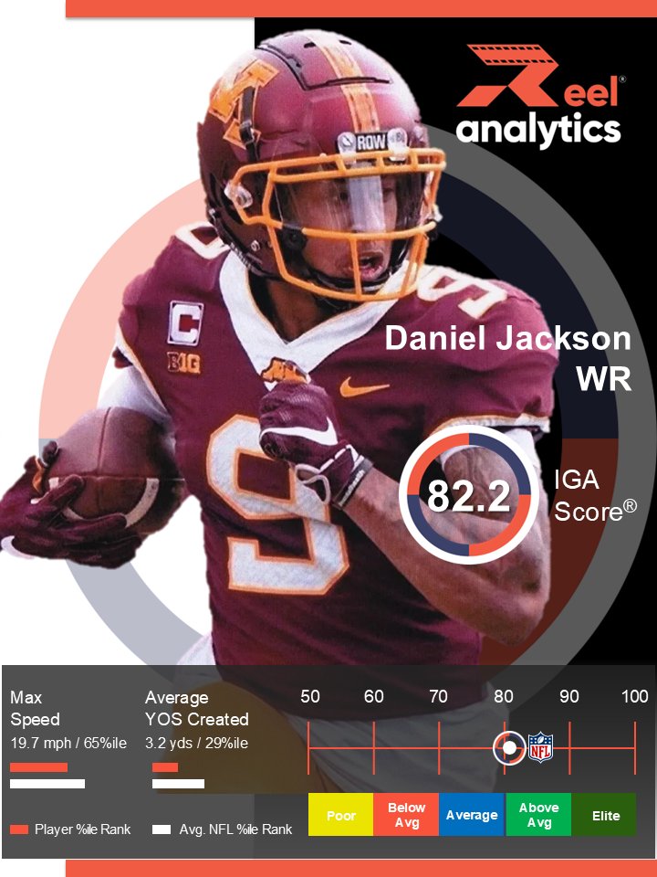 Reel Analytics (@raanalytics) on Twitter photo Minnesota WR Daniel Jackson is a smooth technician who wins with polish and feel.
π IGA Score: 82.2 (Above Avg)
Crafty route runner who consistently finds soft spots in coverage and finishes plays. #IGAScore #NFLDraft Minnesota WR Daniel Jackson is a smooth technician who wins with polish and feel.
π IGA Score: 82.2 (Above Avg)
Crafty route runner who consistently finds soft spots in coverage and finishes plays. #IGAScore #NFLDraft