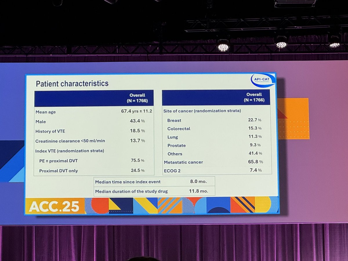 JACC Journals (@jaccjournals) on Twitter photo Dr. <a href="/isabellemahe1/">Mahé Isabelle</a> on the extended anticoagulant treatment with a reduced versus full dose #apixaban in patients with cancer-associated #VTE
#ACC25 #JACCJournals #APICAT #CardioOnc #cvCoag Dr. <a href="/isabellemahe1/">Mahé Isabelle</a> on the extended anticoagulant treatment with a reduced versus full dose #apixaban in patients with cancer-associated #VTE
#ACC25 #JACCJournals #APICAT #CardioOnc #cvCoag