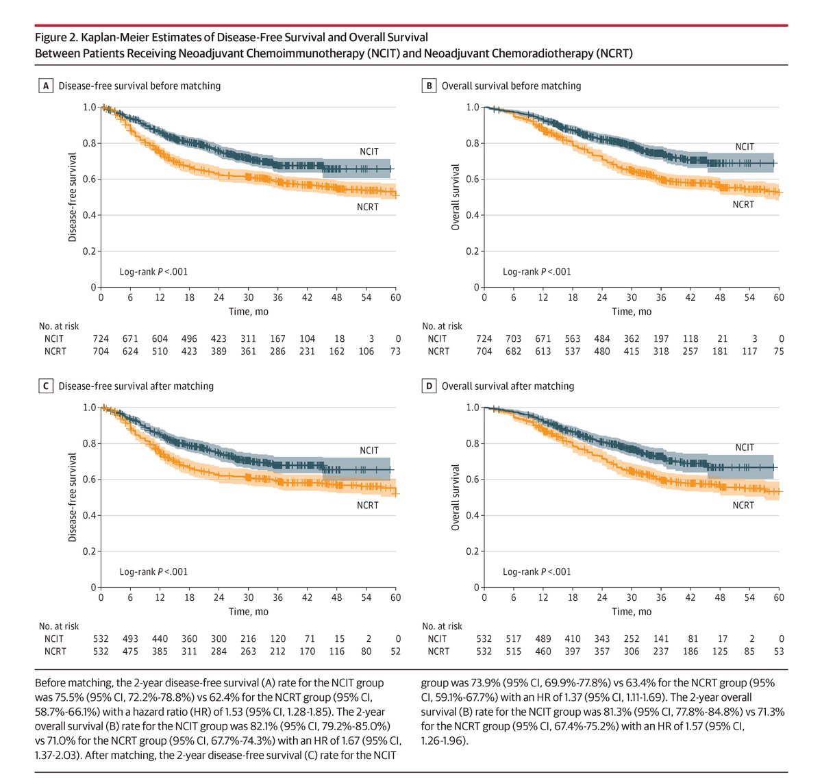 JAMA Surgery (@jamasurgery) on Twitter photo Most viewed in the last 7 days from <a href="/JAMASurgery/">JAMA Surgery</a>:
Neoadjuvant chemoimmunotherapy improves 2-year overall survival and disease-free survival compared with chemoradiotherapy in locally advanced esophageal squamous cell carcinoma.
ja.ma/3FXLHcP Most viewed in the last 7 days from <a href="/JAMASurgery/">JAMA Surgery</a>:
Neoadjuvant chemoimmunotherapy improves 2-year overall survival and disease-free survival compared with chemoradiotherapy in locally advanced esophageal squamous cell carcinoma.
ja.ma/3FXLHcP