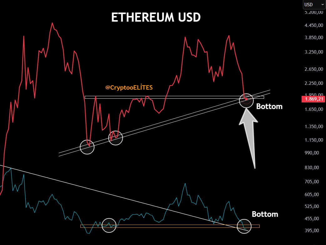 Atakan_Altunoz's tweet photo. Take note: Ethereum has reached the bottom!

Let’s revisit this post by the end of April and May.

By then, we’ll be at $5,000 minimum! 

$ETH #Ethereum #ETH https://t.co/pLBp0nFoRZ