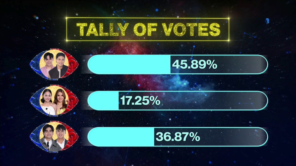 Ang total tally of votes ng mga nominadong duos.

#PBBCollab1stDuoEviction