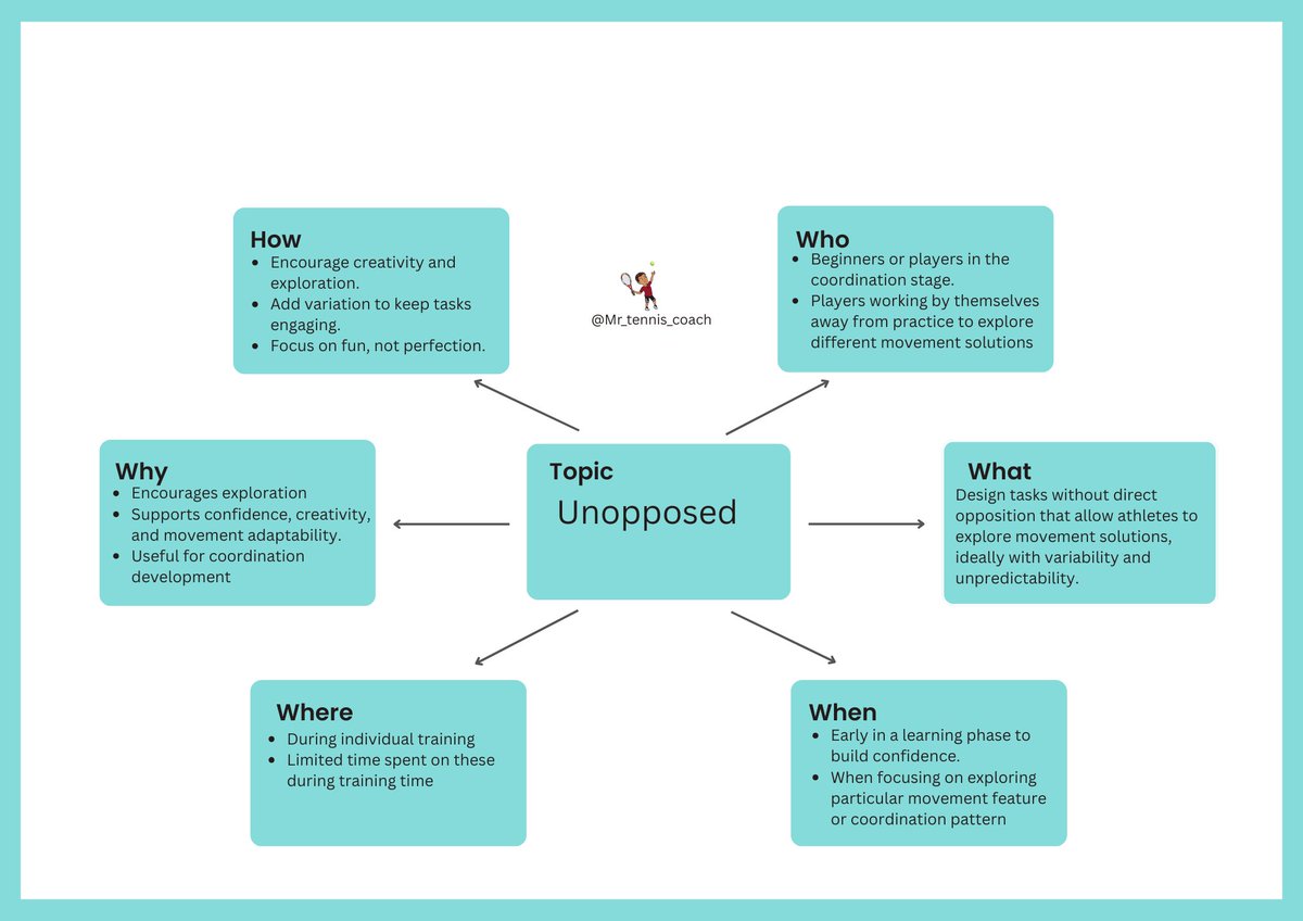 Understanding when and how to use unopposed and opposed (alive) practice tasks is key to designing sessions that truly support skill development.

These are two graphics that I shared in this week's newsletter to help coaches with this